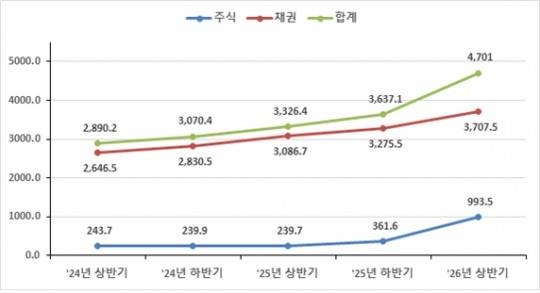 최근 5개 반기 증권결제대금 추이 / 사진출처= 한국예탁결제원 자료 갈무리(2026.7.21)
