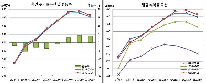 (금융투자협회)