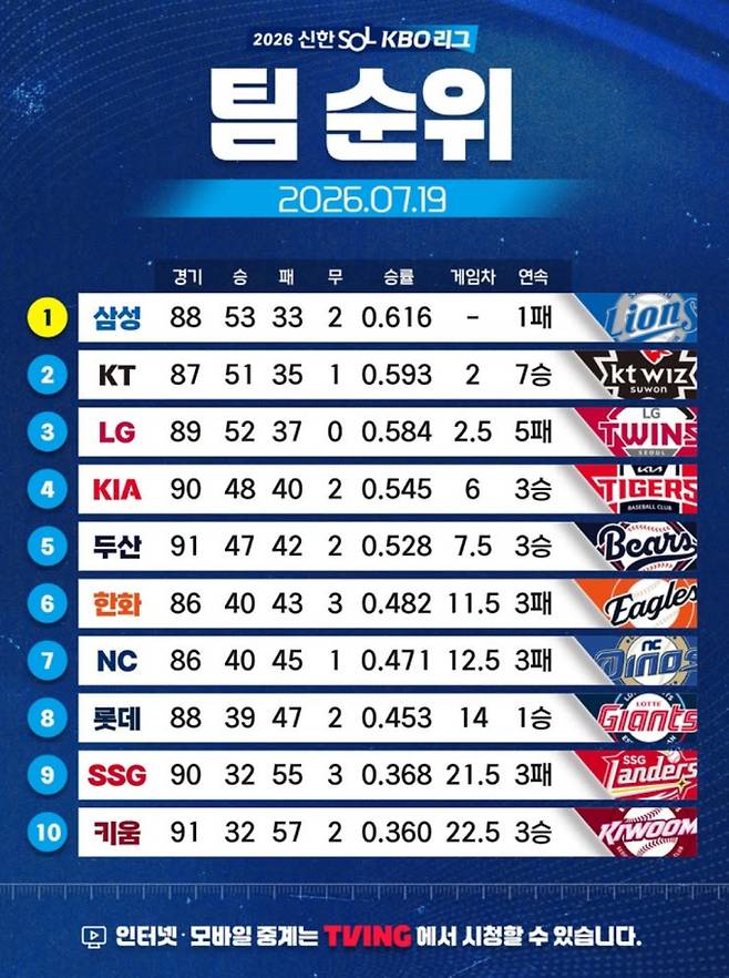 2026 신한 SOL KBO리그 프로야구 팀 순위