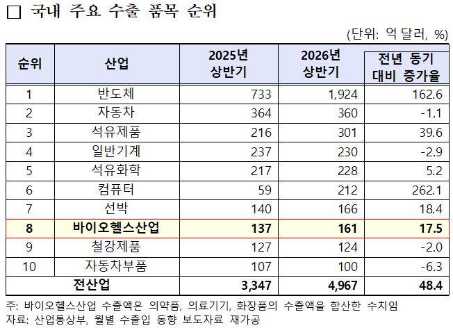 국내 주요 수출 품목 순위. /한국보건산업진흥원