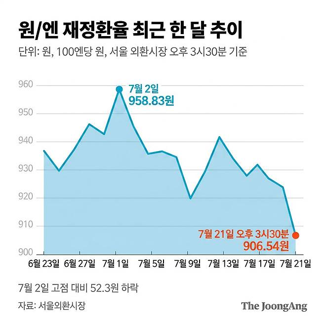원-엔 재정환율 추이
