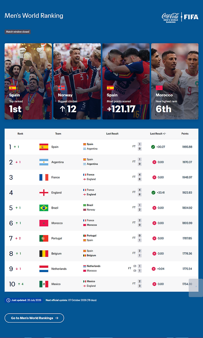 ▲ FIFA 랭킹. FIFA 홈페이지 갈무리