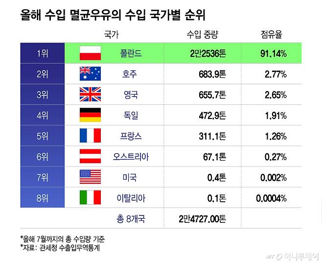 올해 수입 멸균우유의 수입 국가별 순위/그래픽=이지혜