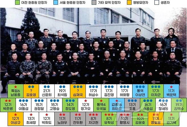 12·12 군사반란 관련 34인의 신군부 인사들의 육사 기수와 당시 계급, 생존 여부, 안장정보 등을 나타낸 표./사진=뉴스1