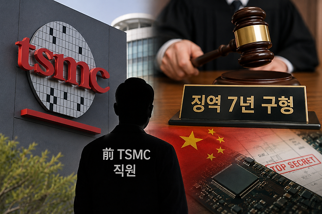 대만 검찰은 TSMC의 국가 핵심기술을 중국으로 유출하려 한 혐의로 전직 직원을 기소하고 징역 7년을 구형했다.[챗GPT를 이용해 제작]