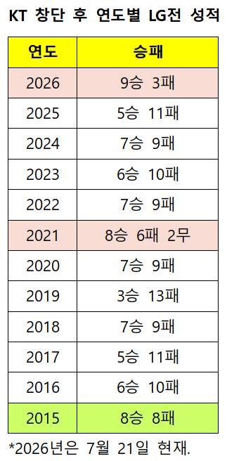 /자료=KBO