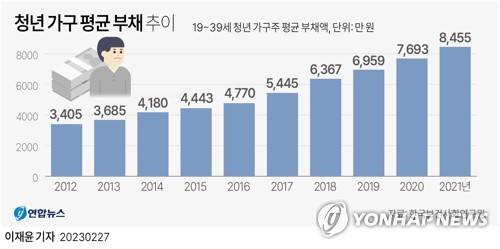 [그래픽] 청년 가구 평균 부채 추이 (서울=연합뉴스) 이재윤 기자 = 27일 한국보건사회연구원의 '청년미래의 삶을 위한 자산 실태 및 대응방안'(곽윤경 외) 보고서에 따르면 통계청 가계금융복지조사 원자료를 분석한 결과 19~39세 청년이 가구주인 가구의 평균 부채는 2021년 8천455만원이었다. 이는 2012년 3천405만원의 2.48배에 달한다. 
    yoon2@yna.co.kr
    트위터 @yonhap_graphics  페이스북 tuney.kr/LeYN1