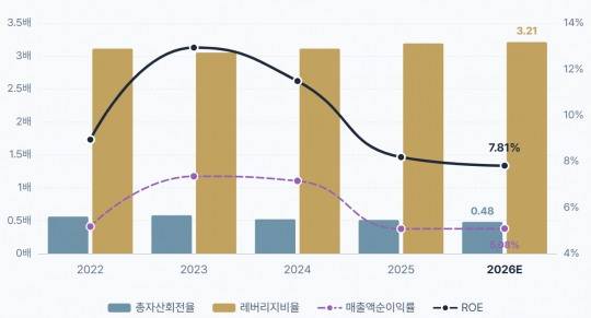 현대차 자기자본이익률(ROE) 듀퐁분석./출처=더 컴퍼스(THE COMPASS)