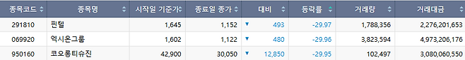 22일 코스닥 시장 하한가 종목.(출처=한국거래소)