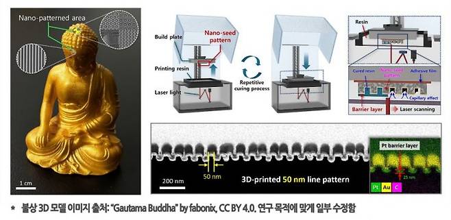 나노패턴이 적용된 3D 프린팅 불상 조형물과 해당 영역 확대 이미지(왼쪽), PMMA 나노시드와 초박막 장벽층을 이용한 SLA 공정 원리(오른쪽 위), 50나노미터급 선 패턴과 나노시드-수지 계면에 형성된 Pt 장벽층(오른쪽 아래).