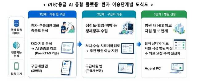 ‘응급 AI 통합 플랫폼’(가칭) 환자 이송단계별 도식도. 보건복지부 제공