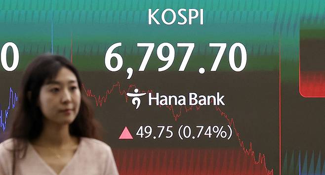 22일 서울 중구 하나은행 딜링룸 전광판에 코스피 지수가 전일 종가와 비교해 49.75포인트(p)(0.74%) 상승한 6797.70을 나타내고 있다. 코스닥은 전일 대비 2.25포인트(p)(0.30%) 하락한 751.09로 마감했다. [뉴스1]