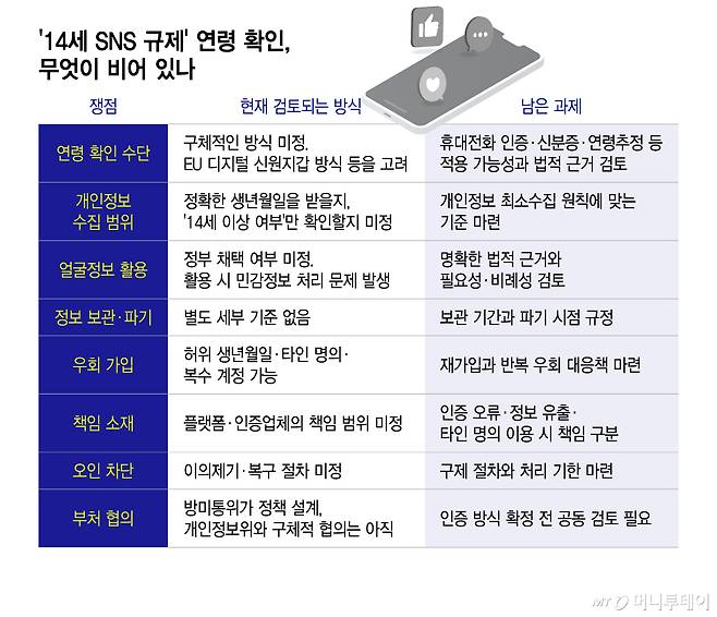 '14세 SNS 규제' 연령 확인, 무엇이 비어 있나/그래픽=이지혜