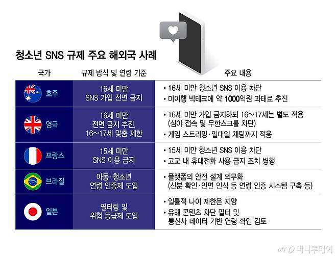 청소년 SNS 규제 주요 해외국 사례/그래픽=윤선정