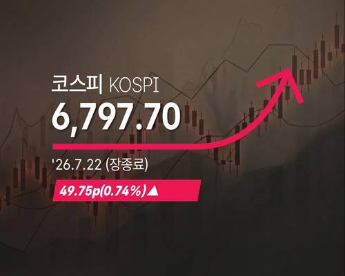 [코스피] 49.75p(0.74%) 오른 6,797.70(장종료) - 2026년 7월 22일 [연합뉴스 자료사진. 재판매 및 DB 금지]