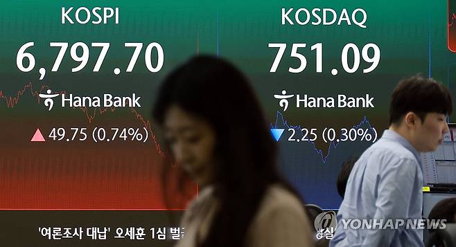 '전강후약' 코스피, 7천피 터치 후 6,797 마감…코스닥은 하락 (서울=연합뉴스) 한종찬 기자 = 22일 코스피는 '7천피'(코스피 7,000)를 터치한 뒤 상승 폭을 축소해 6,700대에서 마감했다. 이날 코스피는 전장보다 49.75포인트(0.74%) 오른 6,797.70로 마감했다. 코스닥 지수는 전장보다 2.25포인트(0.30%) 내린 751.09로 거래를 마쳤다. 사진은 이날 서울 중구 하나은행 본점 딜링룸 모습. 2026.7.22 saba@yna.co.kr