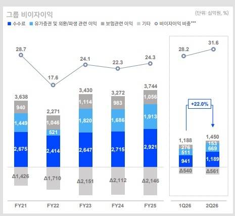 ▲신한금융그룹 비이자이익 추이.