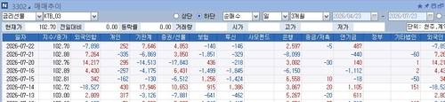 3년 국채선물과 외국인 등 거래추이연합인포맥스