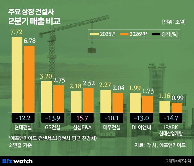 주요 상장 건설사 2분기 매출 컨센서스./그래픽=비즈워치
