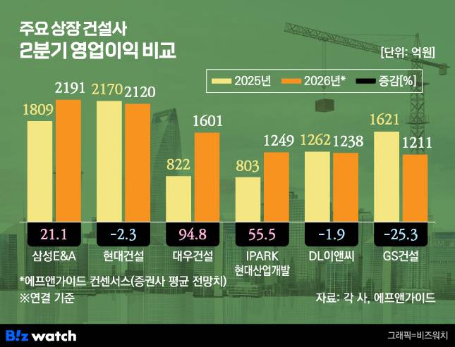 주요 상장 건설사 2분기 영업이익 컨센서스/그래픽=비즈워치