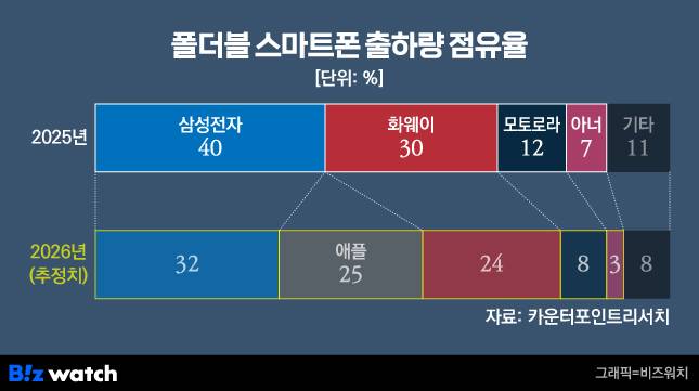 폴더블 스마트폰 출하량 점유율./그래픽=비즈워치