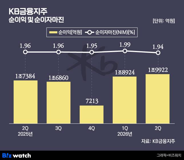 KB금융 순이익 및 순이자마진/그래픽=비즈워치