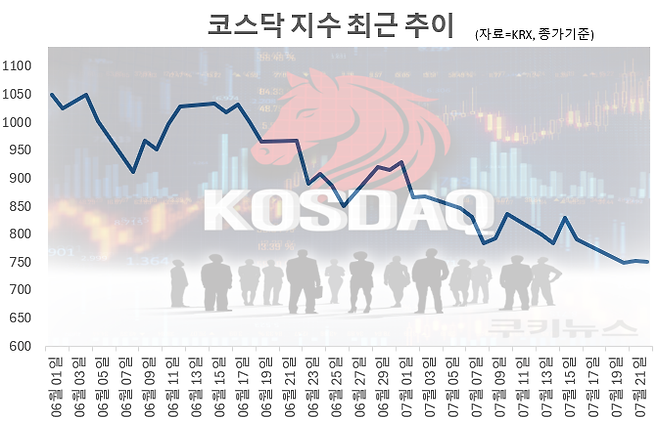 최근 코스닥 지수 추이. 그래픽=임성영 기자