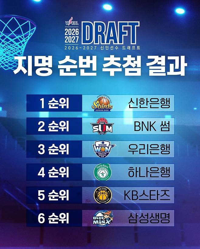 [서울=뉴시스] 2026~2027 한국여자농구연맹(WKBL) 신인선수 드래프트 지명 순번 추첨 결과. (사진=WKBL 제공) *재판매 및 DB 금지