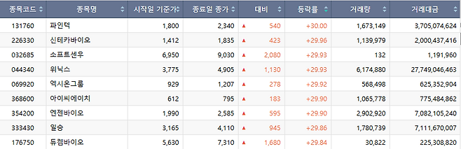 24일 코스닥 시장 상한가 종목.(출처=한국거래소)