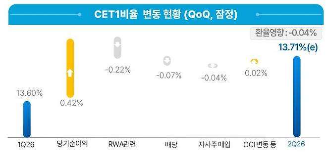 ▲우리금융그룹 CET1 비율 변동 현황.