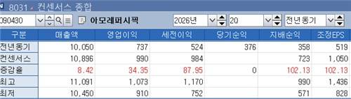 아모레퍼시픽 2분기 실적 전망[출처: 연합인포맥스 화면번호 8031]