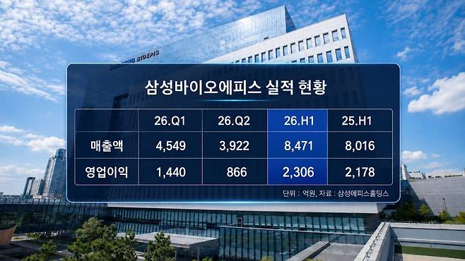 삼성바이오에피스 실적 현황. 자료=삼성에피스홀딩스