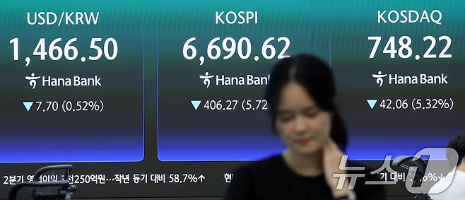 코스피 지수가 하루 만에 7000선을 반납한 24일 서울 중구 하나은행 본점 딜링룸 전광판에 종가가 나오고 있다. 이날 코스피는 전일 종가와 비교해 406.27포인트(p)(5.72%) 하락한 6690.62, 코스닥은 전일 대비 42.06포인트(p)(5.32%) 하락한 748.22로 마감했다. 서울외환시장에서 달러·원 환율은 전일 오후 3시 30분 주간종가 대비 0.2원 내린 1466.6원을 기록했다. 2026.7.24 ⓒ 뉴스1 김성진 기자