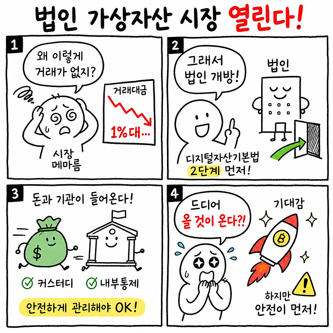 오늘의 4컷 만화-‘법인 가상자산 시장 열린다!’ < 생성 : 챗GPT >