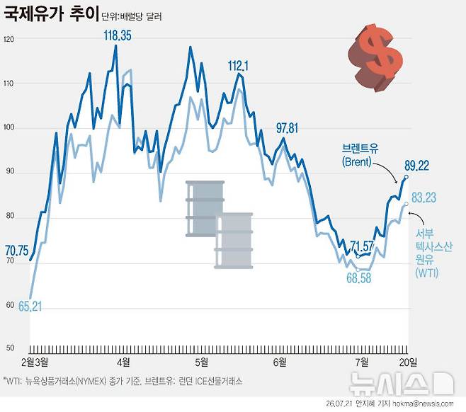 [서울=뉴시스] 정부가 석유제품 최고가격을 리터(ℓ)당 150원 낮춘 지 한 달 만에 중동 정세 불확실성이 커지면서 국제유가가 다시 배럴당 90달러를 넘어섰다. 20일(현지 시간) 국제유가 기준인 브렌트유 선물은 1.12% 상승한 배럴당 89.22달러, 미국 서부텍사스산원유(WTI) 선물은 0.74% 오른 배럴당 83.23달러에 마감했다. (그래픽=안지혜 기자)  hokma@newsis.com