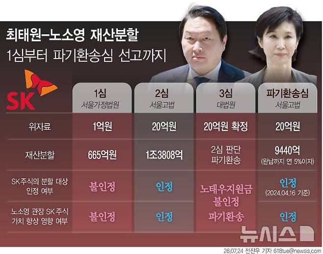 [서울=뉴시스] 24일 최태원 SK그룹 회장이 노소영 아트센터 나비 관장에게 재산분할금 9440억원을 지급하라는 파기환송심 결론이 나왔다. 2017년 이혼 조정 신청 이후 약 9년 만의 결론이다. (그래픽=전진우 기자) 618tue@newsis.com