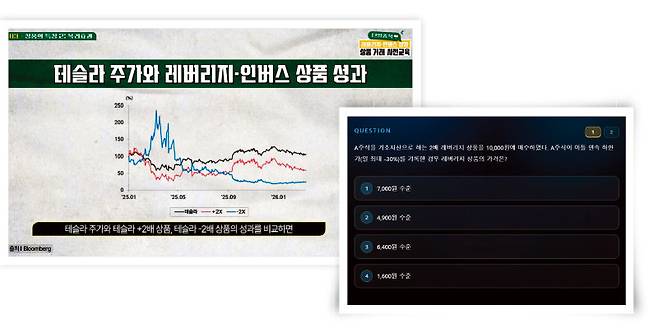 금융투자협회 금융투자교육원 ‘단일종목 레버리지·인버스 상장 상품 거래 사전 교육’ 온라인 강의에서 테슬라 상장지수펀드(ETF) 손실 사례를 설명하는 대목(왼쪽)과 해당 강의의 퀴즈 문항. 금융투자교육원 홈페이지 캡처 · 금융투자교육원 홈페이지 캡처&nbsp;