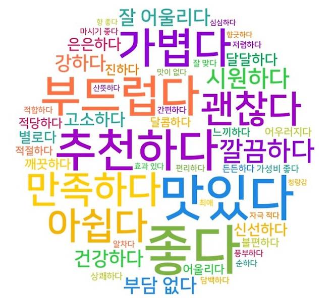 무·논알콜 언급 데이터 내 상위 50위 키워드 분류. /자료=뉴엔AI
