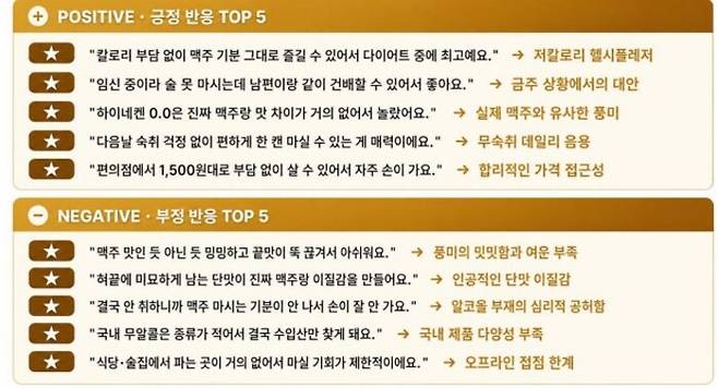 '무·논알콜 주류' 키워드 긍·부정 반응 상위 5개. /자료=뉴엔AI
