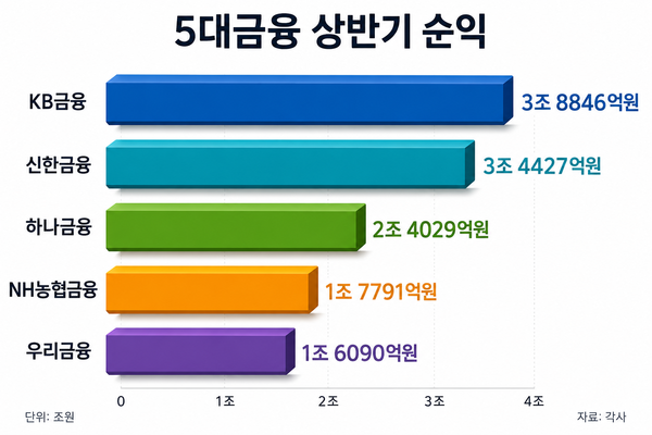 KB·신한·하나·NH농협·우리금융의 올해 상반기 당기순이익은 총 13조1183억원으로 집계됐다. AI 생성 이미지 /ChatGPT