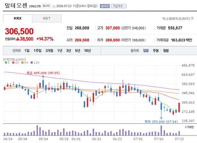 Alteogen Stock Price Trend