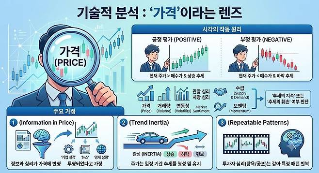 기술적 분석. '가격'이라는 렌즈. 제미나이 생성 이미지