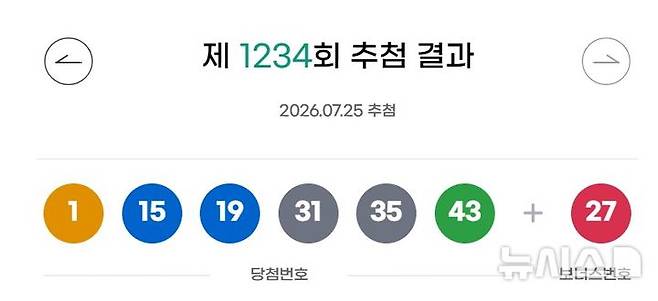 [서울=뉴시스]25일 제1234회 동행복권 로또 추첨 결과 1, 15, 19, 31, 35, 43이 1등 당첨 번호로 결정됐다. 2등 보너스 번호는 27다. (사진=동행복권 홈페이지) 2026.07.25. photo@newsis.com *재판매 및 DB 금지