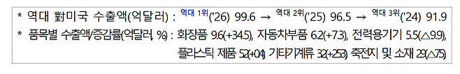 올해 상반기 중소기업 미국 수출 실적. 중기부 제공