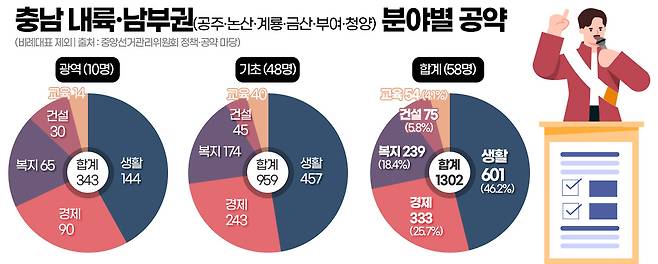 충남 내륙·남부권(공주·논산·계룡·금산·부여·청양) 분야별 공약. 그래픽=김연아 기자.
