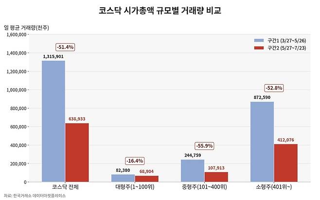 ▲코스닥 시가총액 규모별 거래량 비교 [자료=한국거래소, 제작=클로드AI]