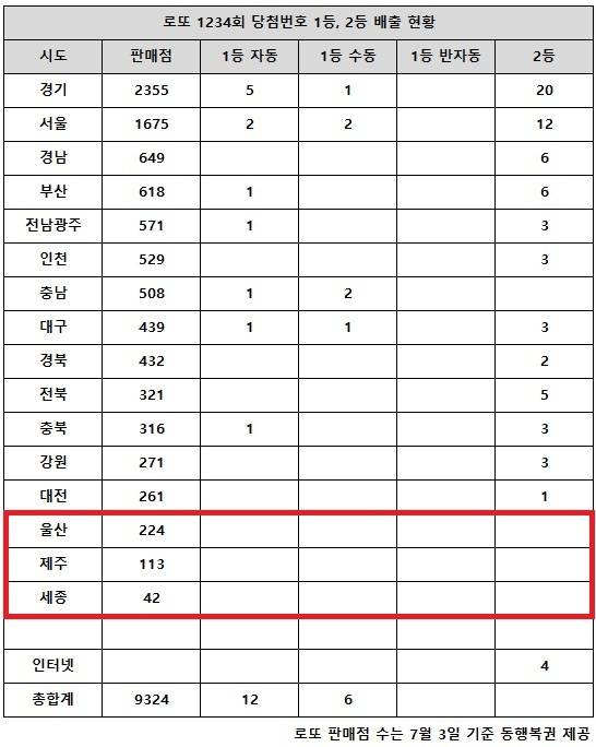 ** 로또 1234회 당첨번호 분석: 1등만 터진 충남? 31억 주인공의 탄생!
**