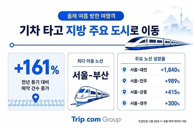 기차 타고 지방 주요 도시로 이동하는 올여름 방한 여행객/사진=트립닷컴 제공