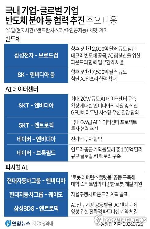 [그래픽] 국내 기업-글로벌 기업 반도체 분야 등 협력 추진 주요 내용 (서울=연합뉴스) 원형민 기자 = 청와대는 25일 이재명 대통령과 한미 AI(인공지능) 분야 기업들이 참여한 '샌프란시스코 AI 서밋'을 계기로 국내 기업들과 글로벌 빅테크 기업들이 총 9천500억달러(한화 약 1천375조원) 규모의 반도체 분야 협력을 추진하기로 했다고 밝혔다.
    circlemin@yna.co.kr
    X(트위터) @yonhap_graphics  인스타그램 @yonhapgraphics
