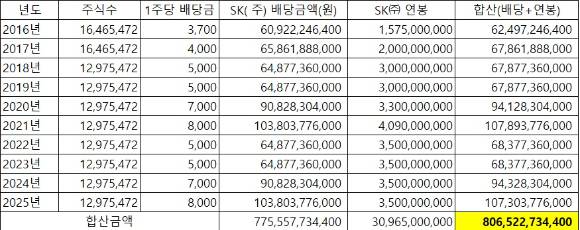 최태원 SK그룹 회장의 지난 10년간 SK㈜에서 받은 배당금과 연봉 공시 자료 취합 표. [사진=한국CXO연구소]